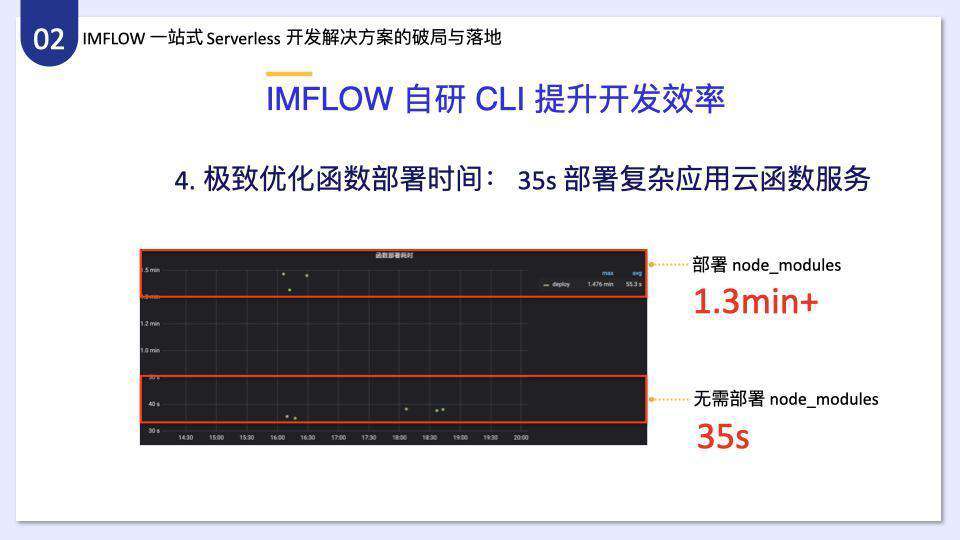 腾讯 IMWEB 前端团队一站式 Serverless 开发解决方案
